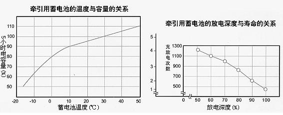 牽引用鉛酸蓄電池